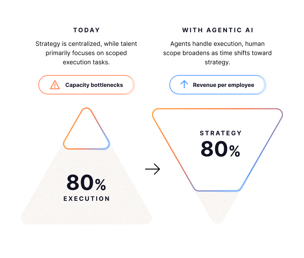Shifting Time Allocation Infographic
